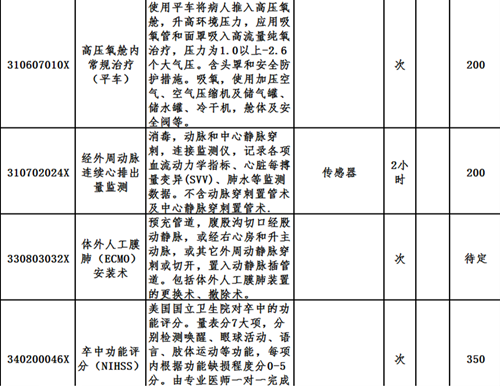 廣州中醫藥大學金沙洲醫院新增醫(yī)療服務價格項目收費一覽表