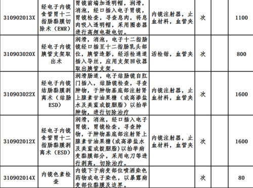 廣州中醫藥大學金沙洲醫院新增醫(yī)療服務價格項目收費一覽表