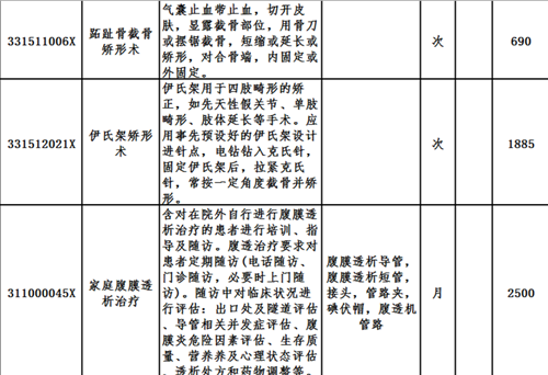 廣州中醫藥大學金沙洲醫院新增醫(yī)療服務價格項目收費一覽表