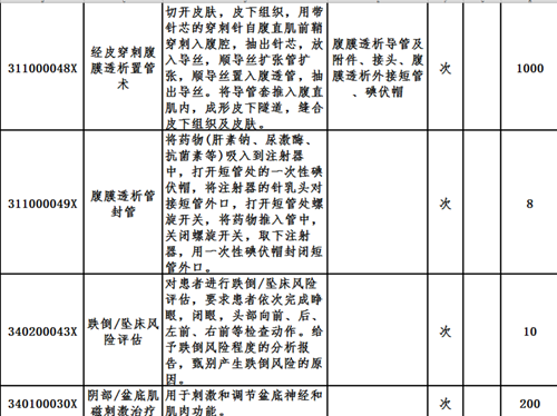 廣州中醫藥大學金沙洲醫院新增醫(yī)療服務價格項目收費一覽表