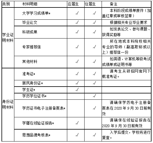 2020年我院碩士研究生(shēng)招生(shēng)複試工作(zuò)安排（預通(tōng)知）