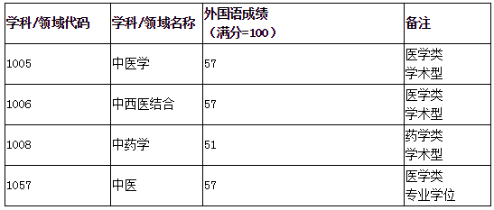 廣州中醫(yī)藥大(dà)學2020年全日制(zhì)博士研究生(shēng)招生(shēng)複試錄取辦法