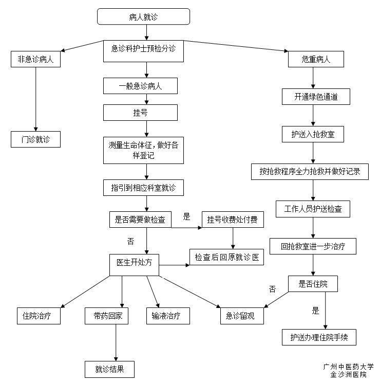 急診室就醫(yī)流程