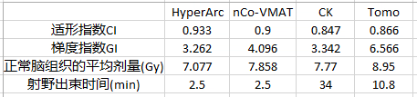 計(jì)劃不煩“腦(nǎo)”，HyperArc“超弧刀”臨床計(jì)劃及治療實施經驗分享