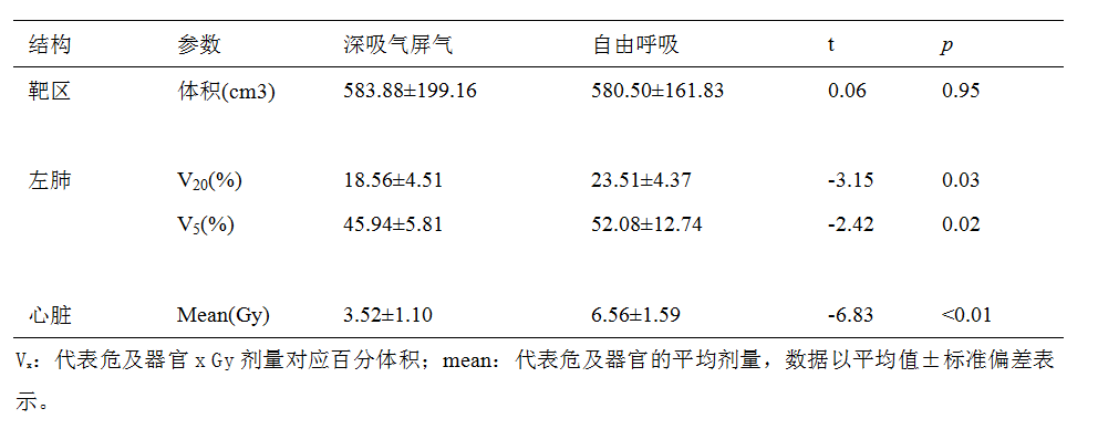 乳腺癌DIBH治療之呼吸“随心”，不傷心