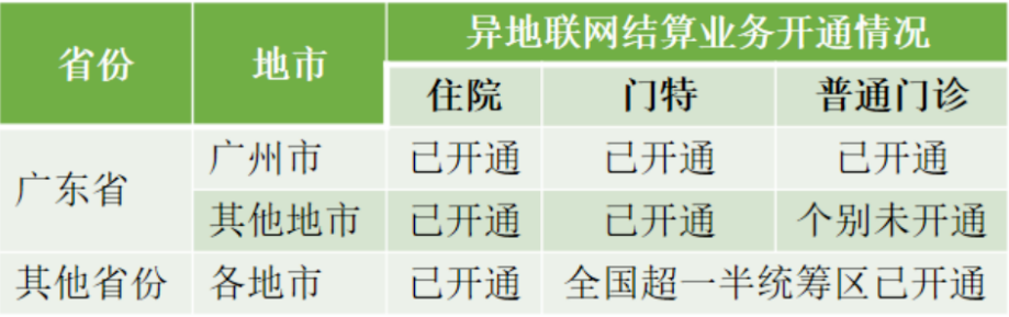 異地醫(yī)保患者就醫(yī)結算(suàn)報銷政策大(dà)全