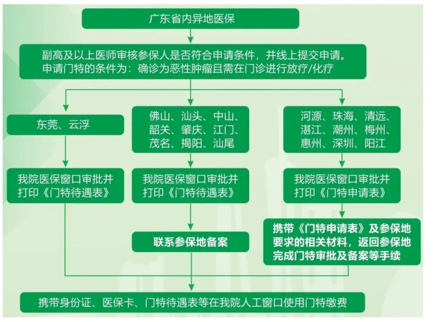 異地醫(yī)保患者就醫(yī)結算(suàn)報銷政策大(dà)全