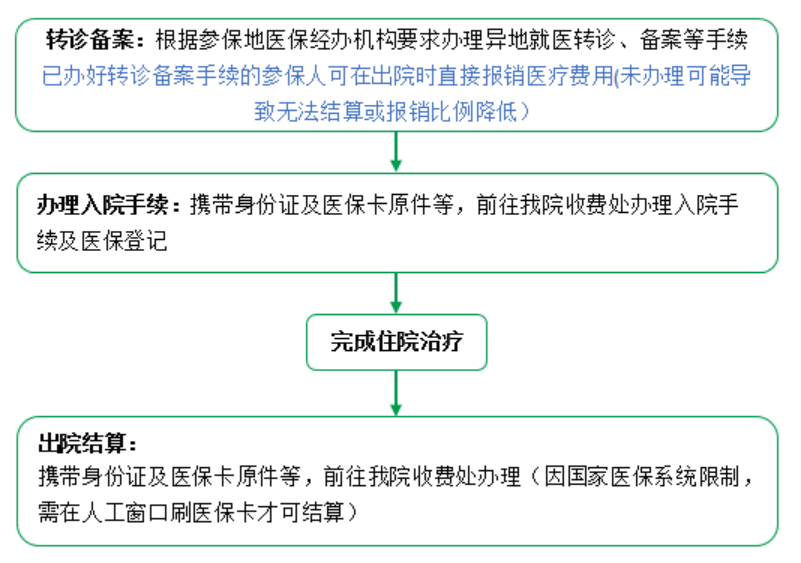 異地醫(yī)保患者就醫(yī)結算(suàn)報銷政策大(dà)全