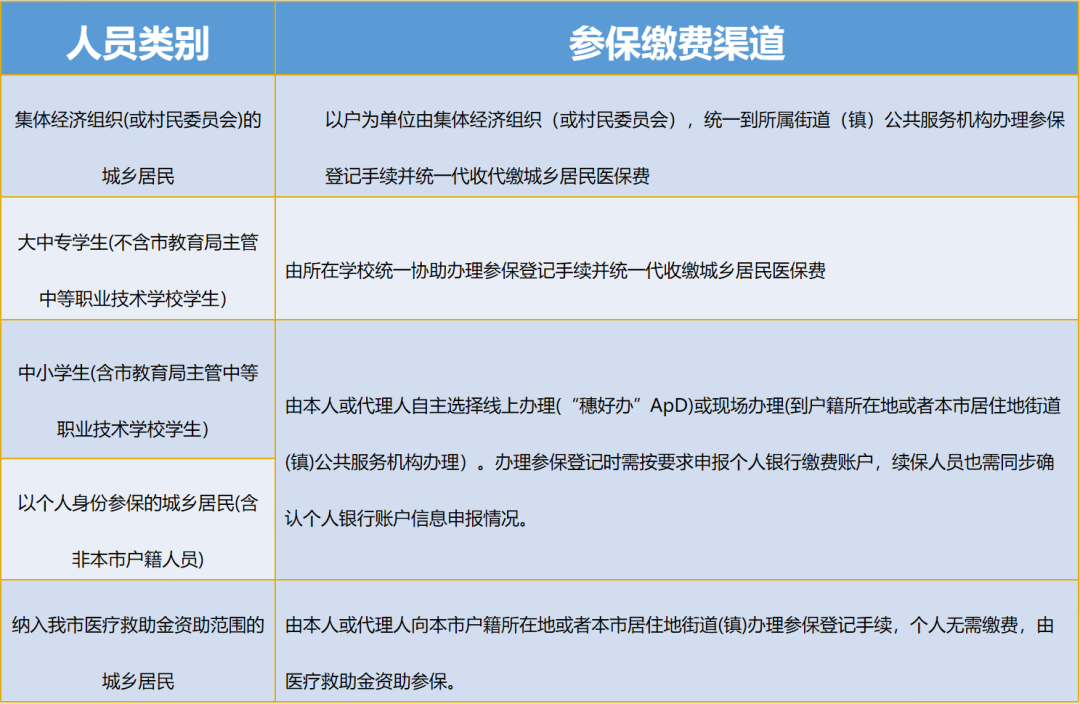 廣州市醫(yī)療保險服務中心關于開(kāi)展2024年度廣州市城鄉居民基本醫(yī)療保險參保繳費工作(zuò)的通(tōng)告