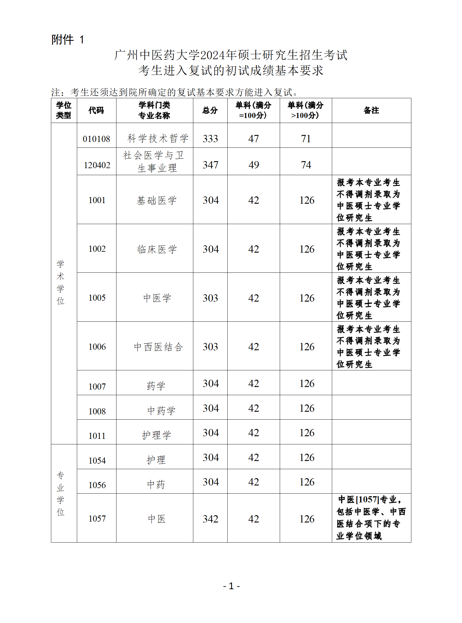 廣州中醫藥大學金沙洲醫院 2024年碩士研究生(shēng)招生(shēng)複試錄取實施細則