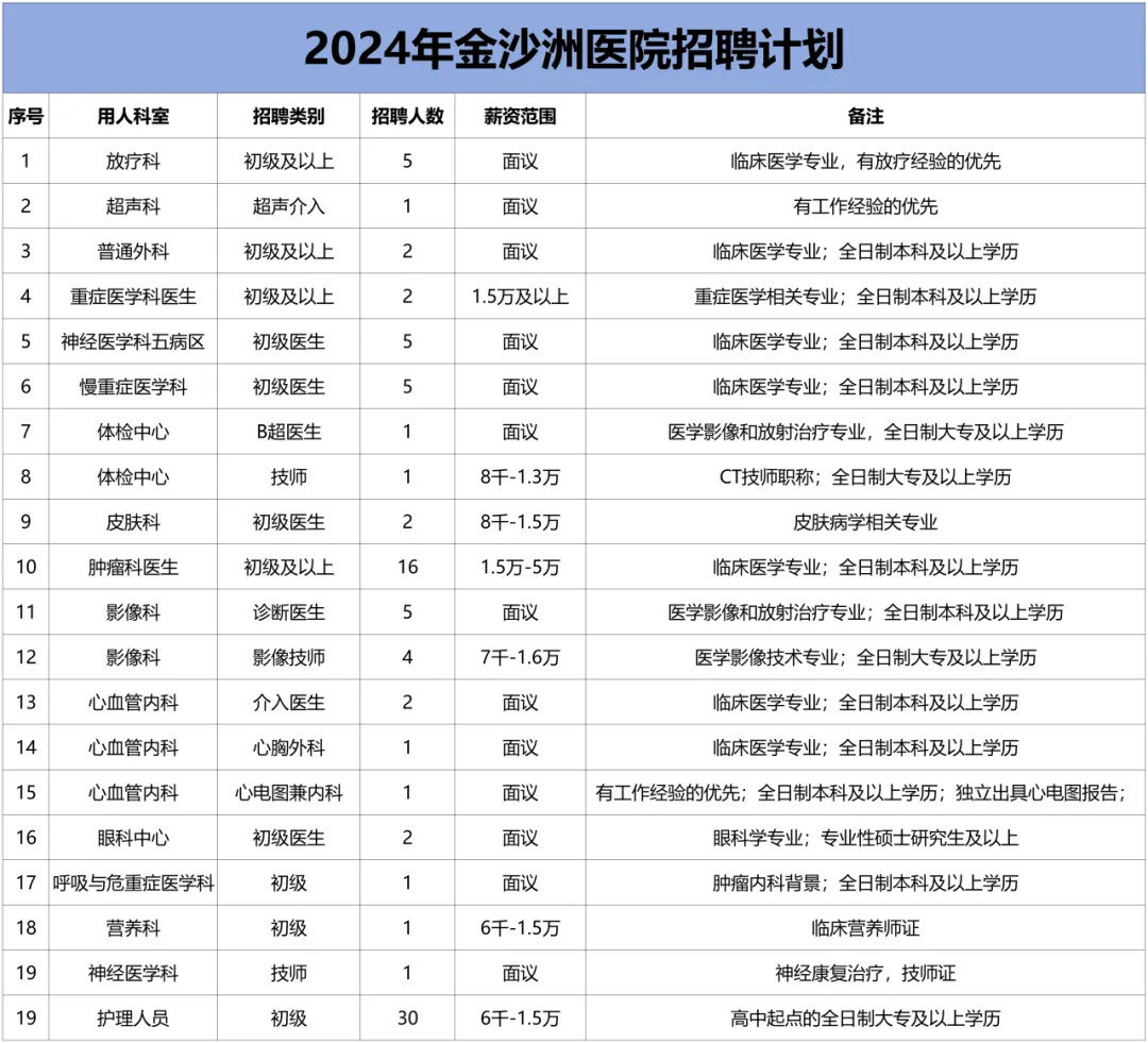 招聘公告|廣州中醫藥大學金沙洲醫院招聘公告